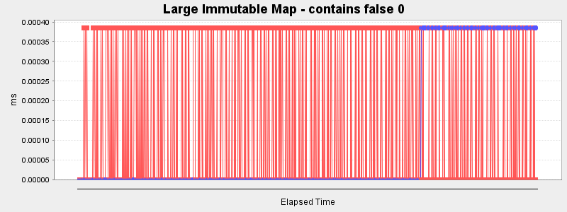 Large Immutable Map - contains false 0